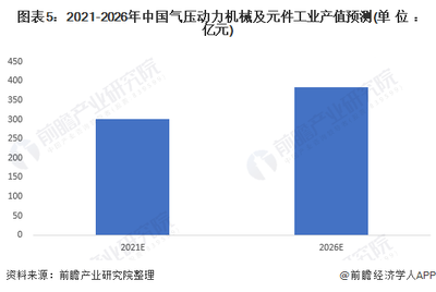2022年中国气动产品市场供给现状及发展前景分析 产值规模有望持续增长