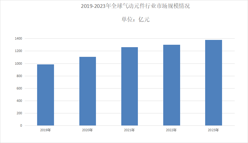 2024年气动元件行业发展前景分析:气动元件全球市场规模大约为1381亿元